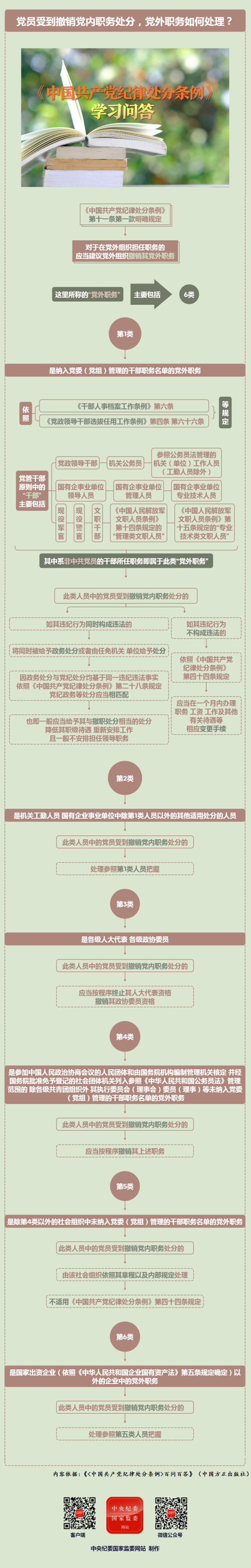 紀(jì)律處分條例·學(xué)習(xí)問答丨黨員受到撤銷黨內(nèi)職務(wù)處分，黨外職務(wù)如何處理？.png